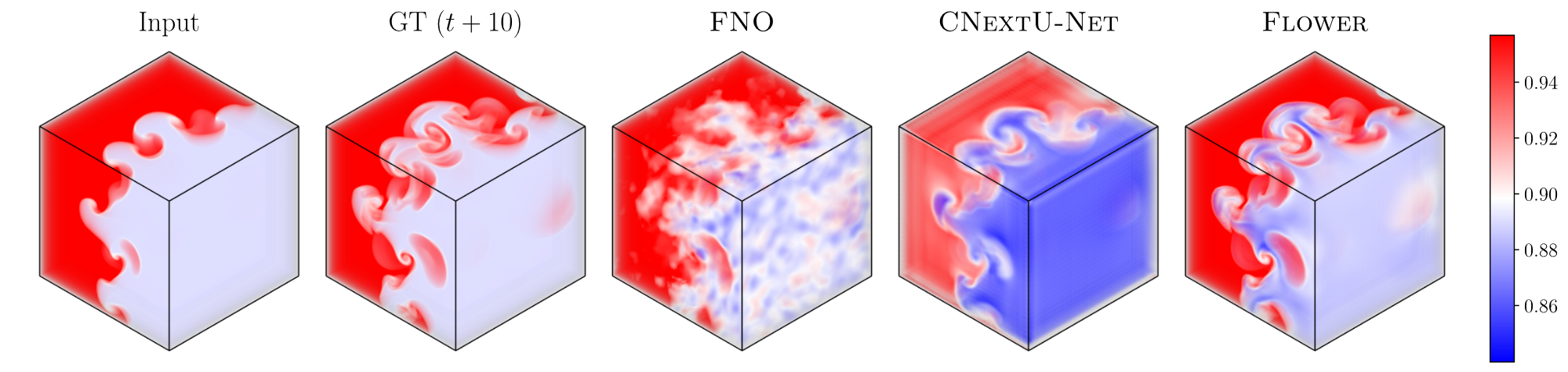 3D Rayleigh-Taylor instability: one-step prediction comparison