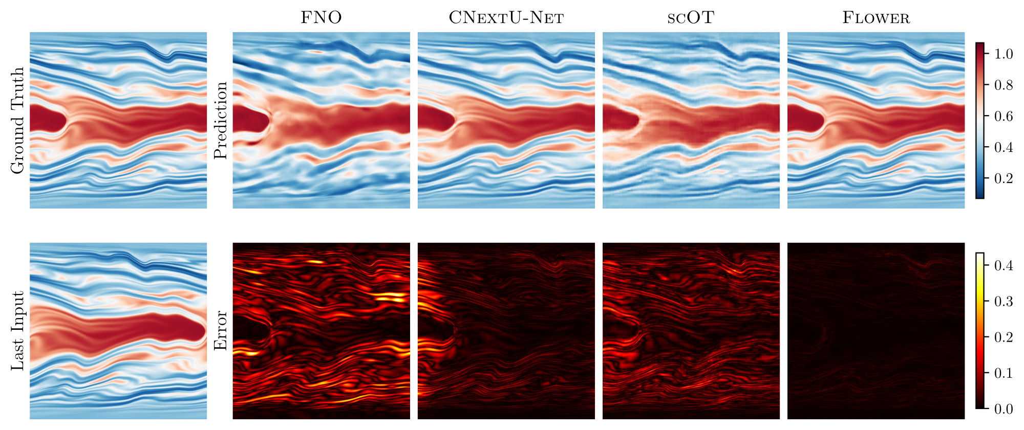 One-step prediction comparison on viscoelastic instability: ground truth vs FNO, CNUnet, scOT, Flower