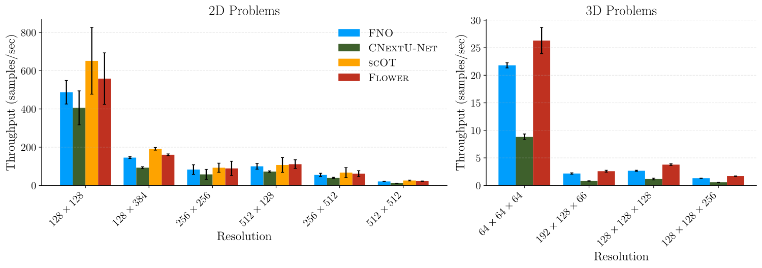 Model throughput (samples/sec) vs. resolution for 2D and 3D problems